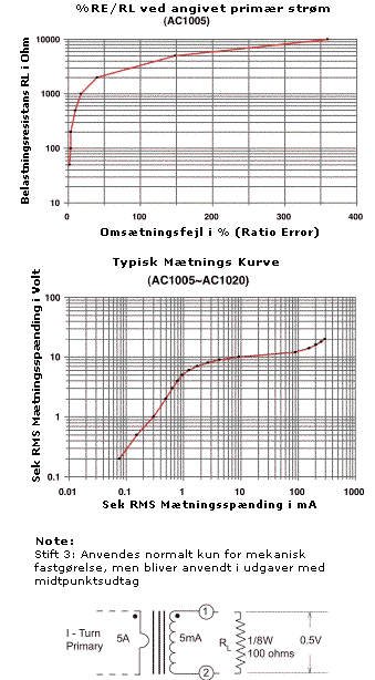 %RE/RL ved angivet primær strøm & Mætnings Kurve