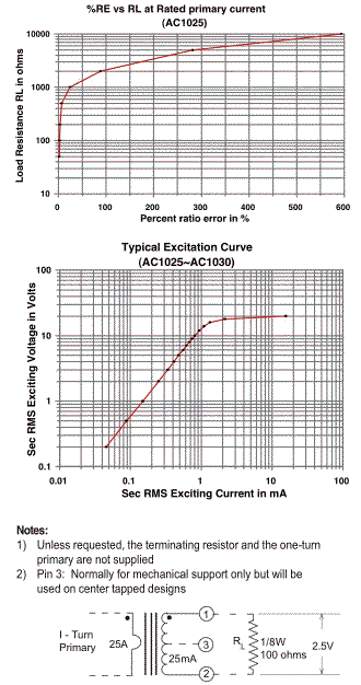 %RE vs RL at Rated primary current & Excitations Curve