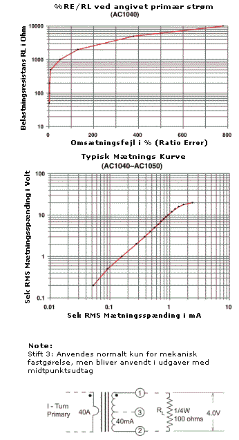 %RE/RL ved angivet primær strøm & Mætnings Kurve